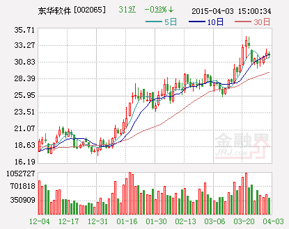 东华软件：拟共同出资5000万元设立子公司