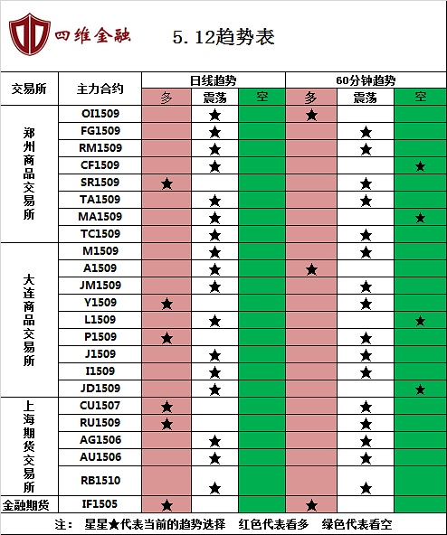 四维金融：5月12日操作建议