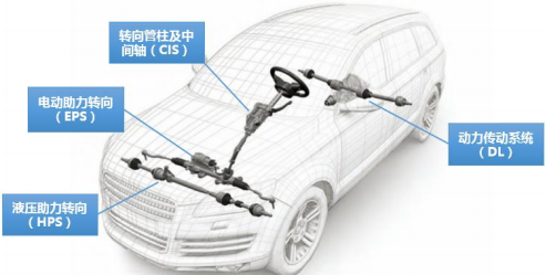 地球人都知道，汽车未来的方向是自动化、电动化，而对于汽车关键零部件的转向系统，自然也是电动化。与HPS相比，EPS可独立于发动机工作,能节省油耗约5%～8%，日趋严格的油耗标准也致使EPS产品需求量增长迅速，正在不断替代HPS成为汽车转向系统市场的主流。