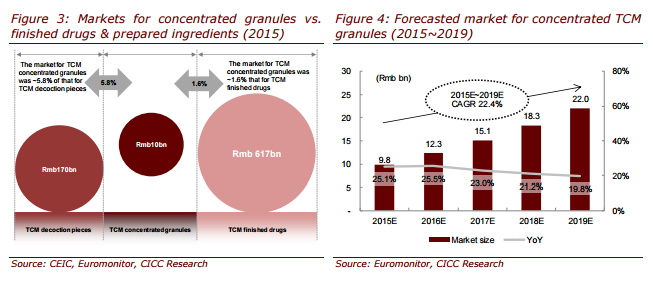 智通財(cái)經(jīng)獲悉，中金發(fā)表研報(bào)表示，中國中藥(00570)中藥配方顆粒的黃金時(shí)期已到來，并且勢頭將持續(xù)。該行首次覆蓋該股，予“買入”評級，目標(biāo)價(jià)為4.83港元，基于SOTP方法，對應(yīng)于17.7倍2017年預(yù)期市盈率。