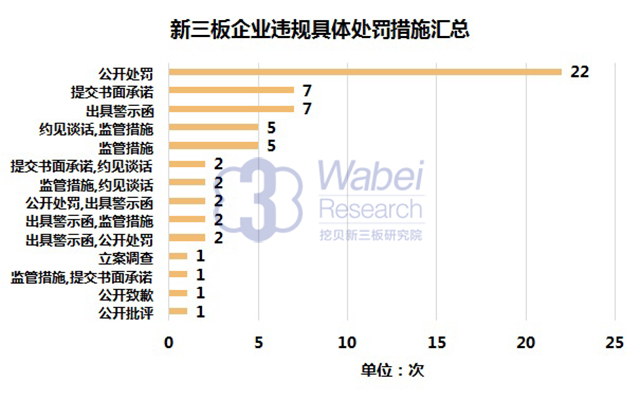 新三板企业违规具体处罚措施汇总（挖贝新三板研究院制图）