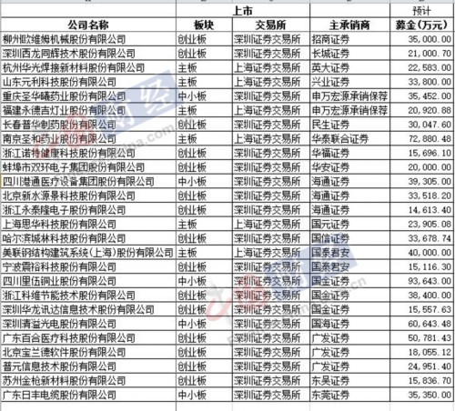 26企業(yè)IPO遭否:海通證券廣發(fā)證券國金證券各保薦3家(名單)