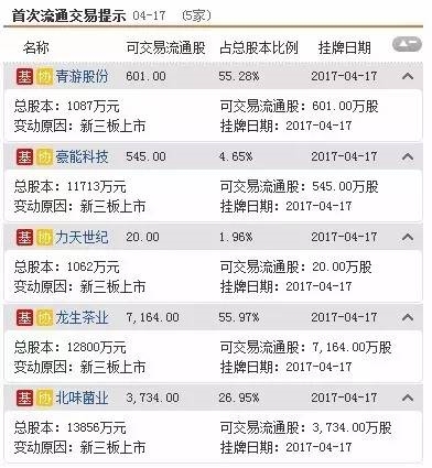 三板動態(tài)：17日掛牌企業(yè)總數(shù)達(dá)到11079家 