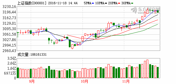 沪指小幅下挫收盘失守3200点 周K线终结五连涨