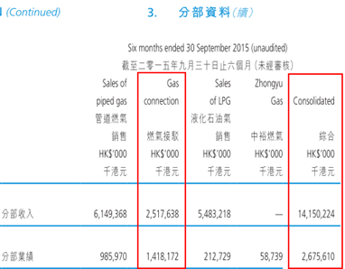 港華燃氣的燃氣接駁收入同樣只占23.2%，分類業(yè)績占到了61.6%；