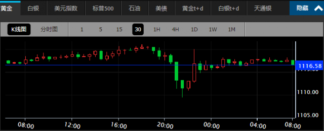 【黄金晨报】多空争夺激烈 FOMC纪要或为决战导火索 