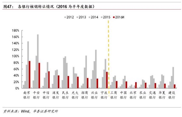 分化分化！银行转型刚开始——2016银行业中报回顾及投资建议 