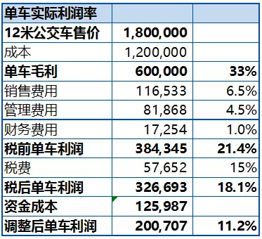 比亞迪調(diào)研S1：政府訂單短期有保證 長期財(cái)務(wù)風(fēng)險(xiǎn)大