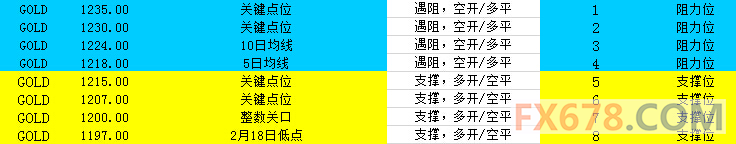 2.19黄金操作策略：黄金暂时获得1200支撑 建议观望 