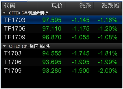 旱情严重：国债期货罕见跌停 基金紧急布控流动性风险