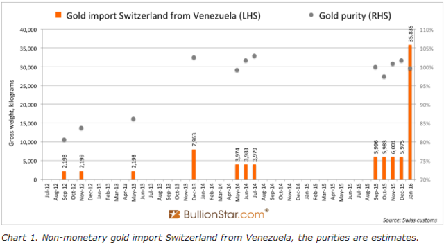 據(jù)新加坡黃金經(jīng)銷商Bullionstar的數(shù)據(jù)顯示，委內(nèi)瑞拉于上月與德銀簽訂了黃金換匯協(xié)議，向瑞士運輸35.8噸黃金，以此提高本國外匯儲備流動性，解決沉重的債務負擔。也就是說，這批由上任總統(tǒng)查韋斯千辛萬苦從國外獲得的黃金儲備，又要“重回故土”了。