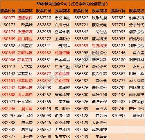 最終名單確定！新三板創(chuàng)新層大擴(kuò)容 1393家闖關(guān)成功 