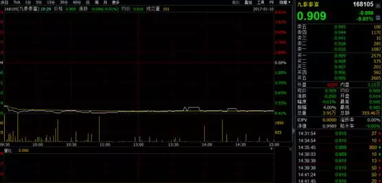 大跌9.01％！又一只定增基金上市首秀演砸了，但这类基金高折价或是介入机会