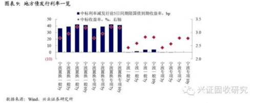 兴业证券：央行公开市场操作对市场造成扰动 债市维持震荡 