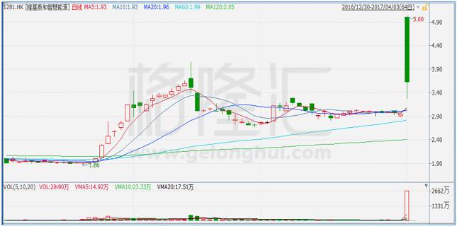 隆基泰和智慧能源，看這名字怎么會跟房地產(chǎn)土地有關(guān)呢？確實，資料顯示隆基泰和智慧能源為中國領(lǐng)先的綠色城市智慧能源解決方案提供商，通過旗下智慧能源服務(wù)平臺，公司為能源消費(fèi)者提供全方位智慧服務(wù)，包括分布式能源、節(jié)能減耗、能源交易以及其他增值服務(wù)。目前主營業(yè)務(wù)是智慧能源及太陽能業(yè)務(wù)和從事土地一級開發(fā)及公建建設(shè)。