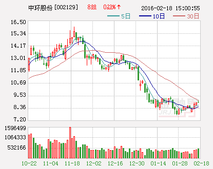 中环股份：为子公司申请共计约4亿元银行授信提供担保