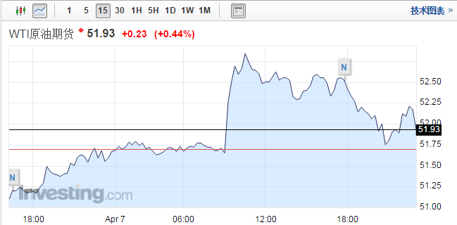 美國油服貝克休斯4月7日公布，全球油氣鉆機(jī)數(shù)量3月份環(huán)比減少42臺，至1985臺，為10個月來首次下降，但與去年3月相比則增加434臺。