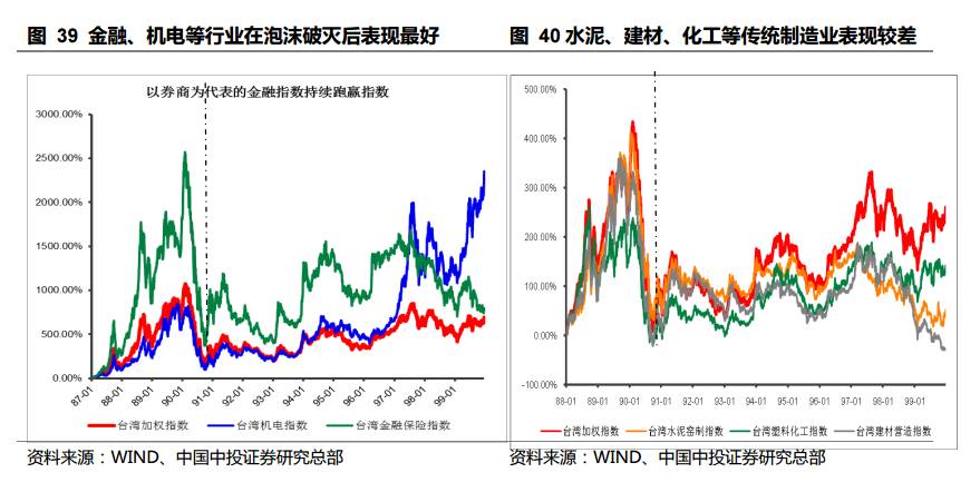 台湾股市30年泡沫沉浮启示录