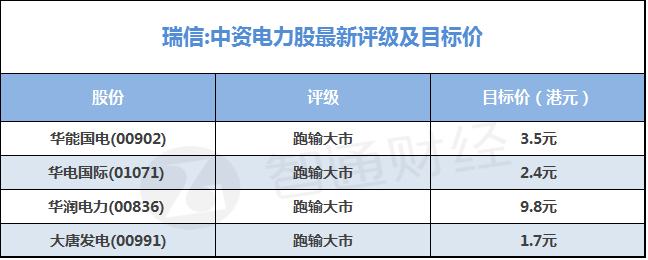 瑞信：料电企估值趋向新低 看淡华能国电(00902) 及华电国际(01071)