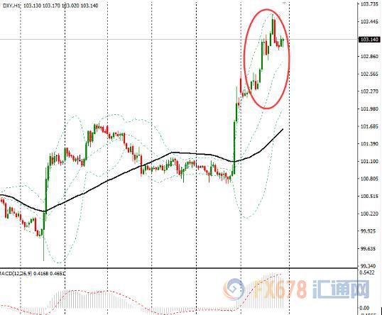 【纽市汇评】美指升至十四年高位，受助于FED升息和特朗普新政