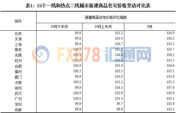 中国房价数据解读：部分一线和热点二线城市房价环比下降