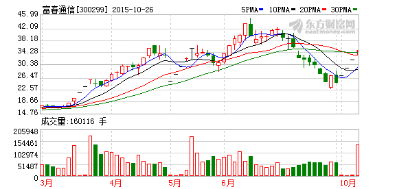 泽熙再度出击 相中富春通信