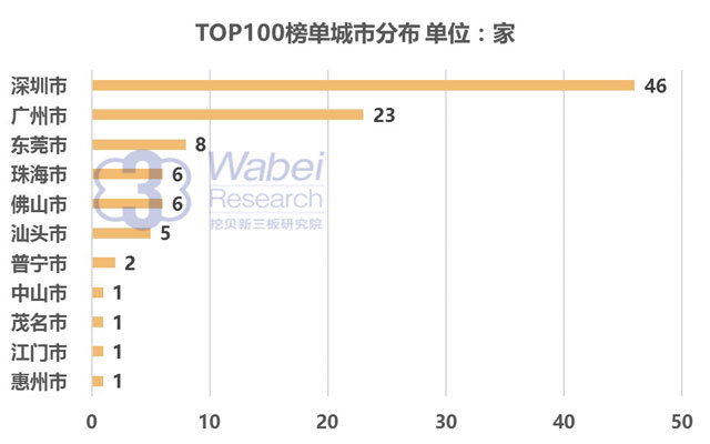 【新三板報(bào)告】2016年9月廣東省新三板企業(yè)市值TOP100-2（挖貝新三板研究院制圖）