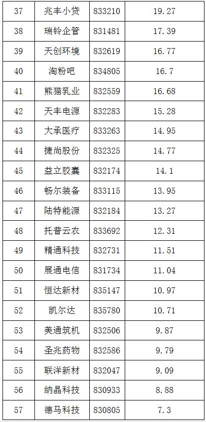浙江新三板做市企業(yè)2016年中報業(yè)績排行榜 