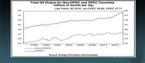 多哈動產(chǎn)協(xié)議流產(chǎn) 這回油價還不跌至10美元？ 