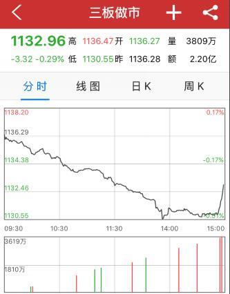 截至收盤，三板做市指數報1132.96點，跌3.33點，跌幅0.29%，成交2.20億元。