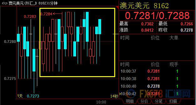 中国12月财新服务业PMI表现上佳，澳元短线对此几近无视