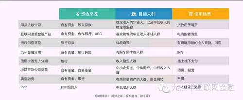 其中，特别给大家普及下，消费金融公司是指经银监会批准，不吸收公众存款，以小额、分散为原则，为中国境内居民个人提供以消费为目的的贷款的非银行金融机构。