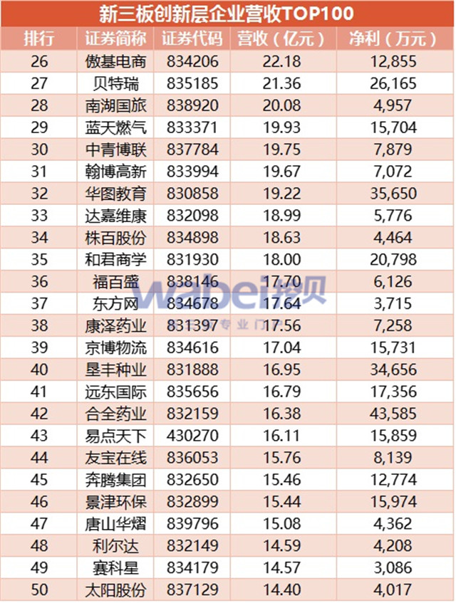 新三板创新层营收TOP100（挖贝新三板研究院制图）2