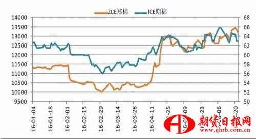 国信期货：棉市基本利好