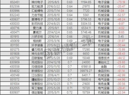 新三板迎來破凈潮！每10家做市企業(yè) 就有1家破凈(附名單) 