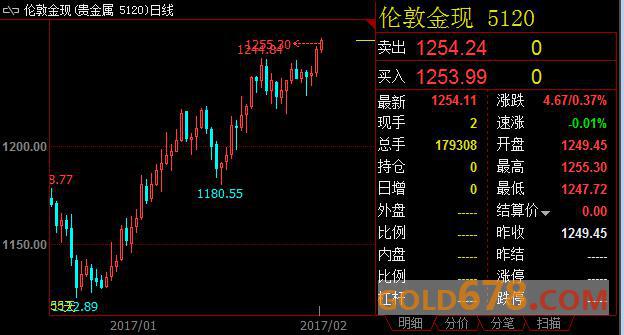 政治不确定性推高需求，国际金价攀升至三个半月高位