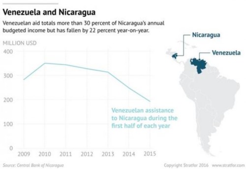 尼加拉瓜现政权离不开委内瑞拉的支持