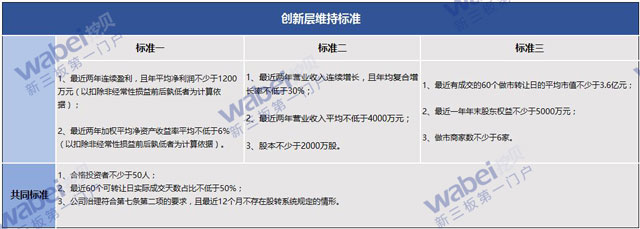 新三板创新层维持标准（wabei.cn制图）