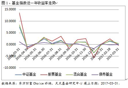 基金业绩周报：权益类业绩回调 QDII基金表现出色