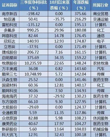 连续三季增持 基金88只压箱股曝光