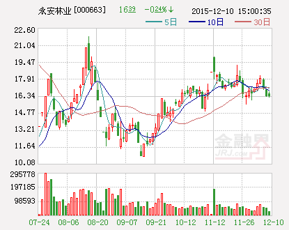 永安林业：拟出资5500万元参与设立合资公司