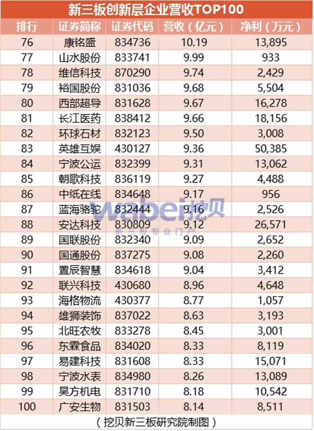 新三板创新层营收TOP100（挖贝新三板研究院制图）4