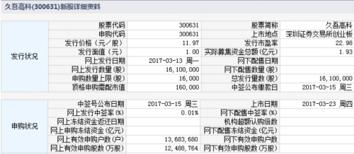 久吾高科3月23日創(chuàng)業(yè)板上市 定位分析 
