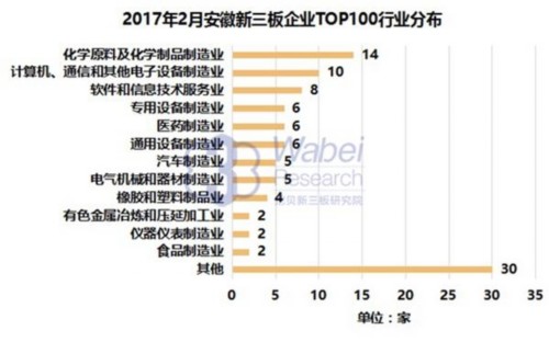 2017年2月安徽新三板企业TOP100行业分布(挖贝新三板研究院制图)