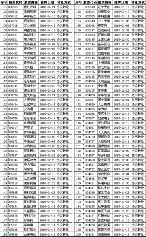 中泰證券遭證監(jiān)會(huì)調(diào)查 持續(xù)督導(dǎo)的新三板企業(yè)達(dá)403家 