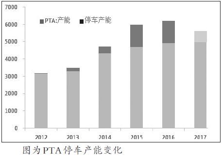 PTA停車裝置重啟受PX產(chǎn)能增速下滑制約