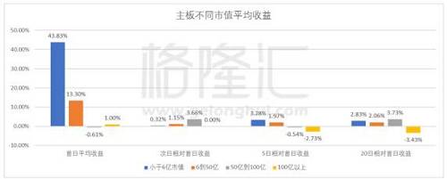 从更大的样本量来看，首日收益上，小市值股票更具有打新价值，尤其是小于6亿的公司，市值小，容易带动股价，胜率为87.1%，平均收益为42.83%，中位数为18%。而6-50亿市值的公司首日平均收益率为13.3%，胜率为67%，而且小市值次日至五日的收益为正，意味着首日后股票分化，部分股票还会有上涨空间，小于6亿股票次日上涨5%以上股票占29%，6-50亿次日上涨5%以上股票占16%。