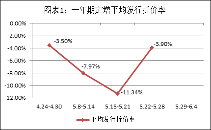 　　资料来源：Wind资讯、富国大通投研中心