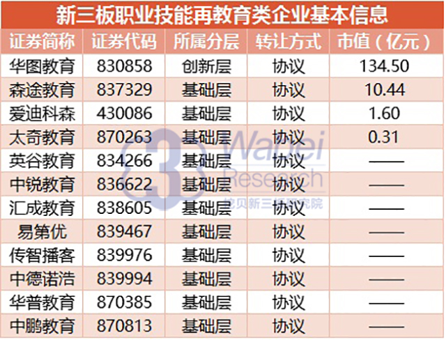 新三板職業(yè)技能再教育類企業(yè)基本信息（挖貝新三板研究院制圖）