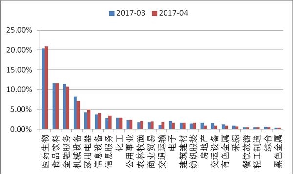 4月私募谨慎降仓位 抱团取暖医药消费板块